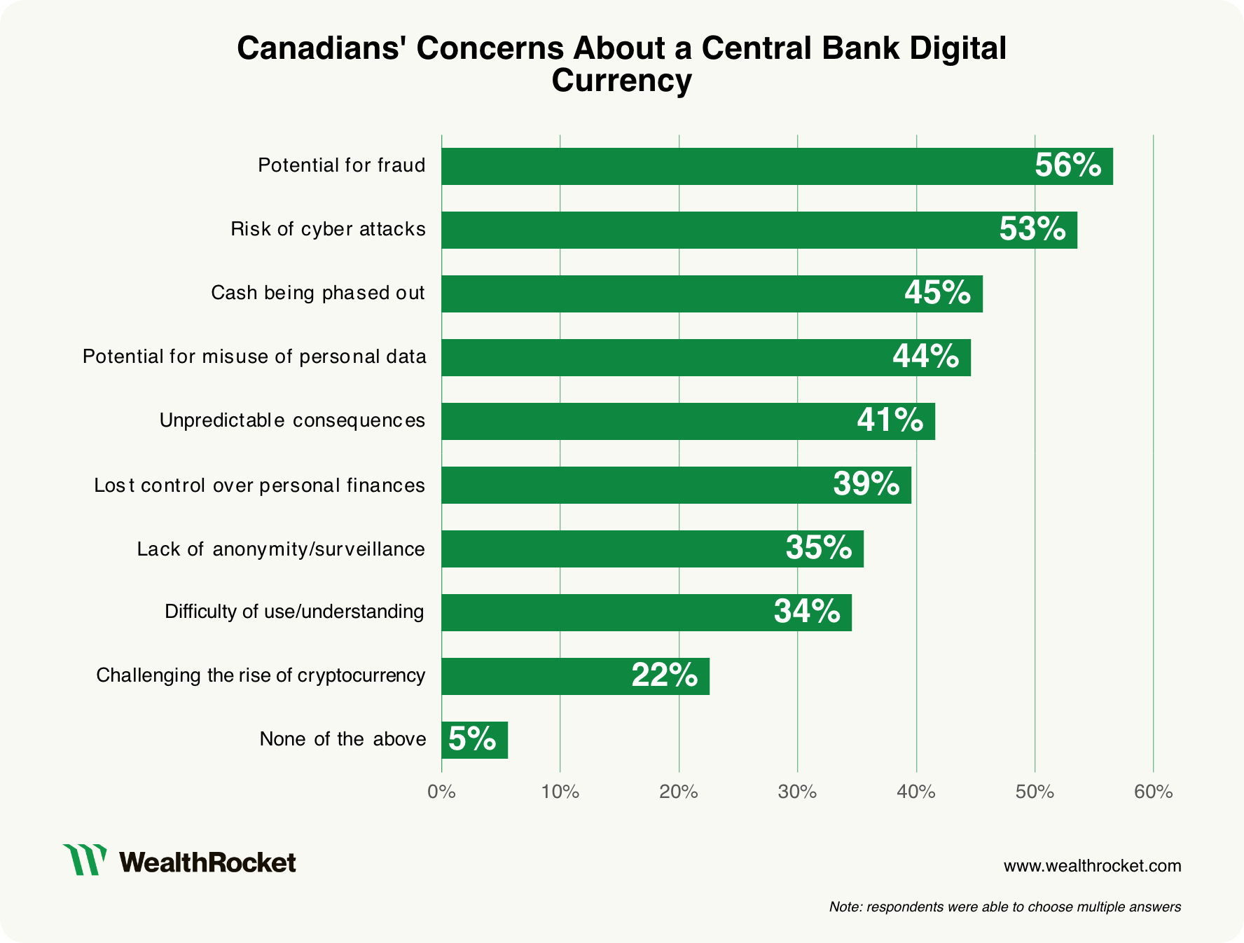 Bar chart showing Canadians' concerns about using a CBDC